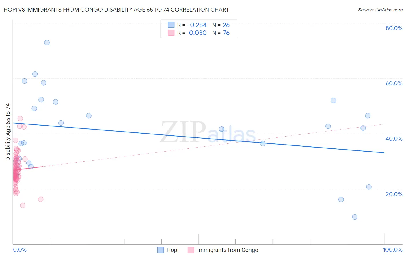 Hopi vs Immigrants from Congo Disability Age 65 to 74
