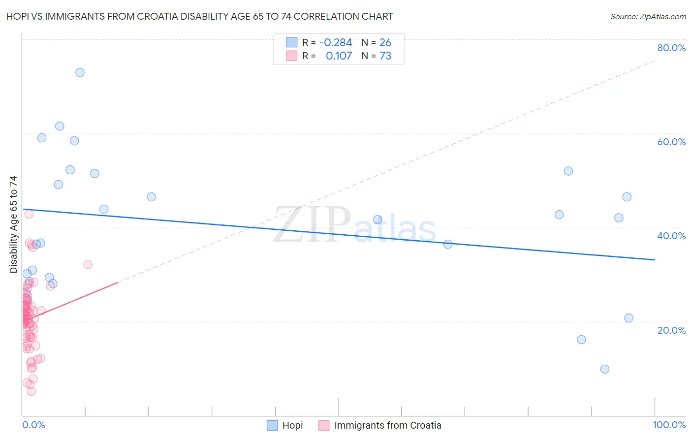 Hopi vs Immigrants from Croatia Disability Age 65 to 74