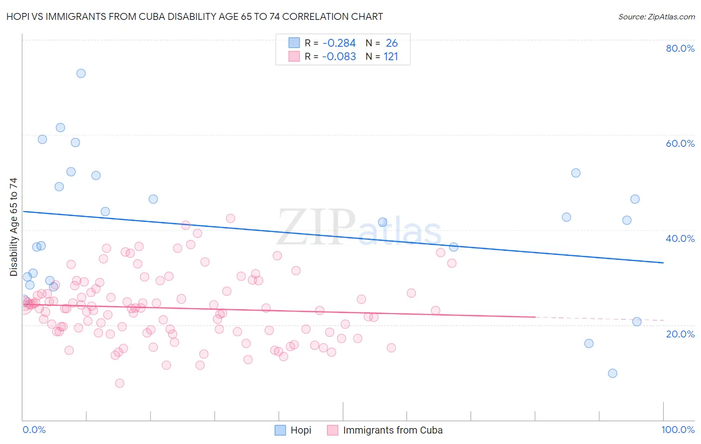 Hopi vs Immigrants from Cuba Disability Age 65 to 74