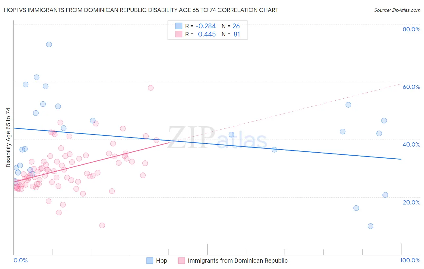 Hopi vs Immigrants from Dominican Republic Disability Age 65 to 74