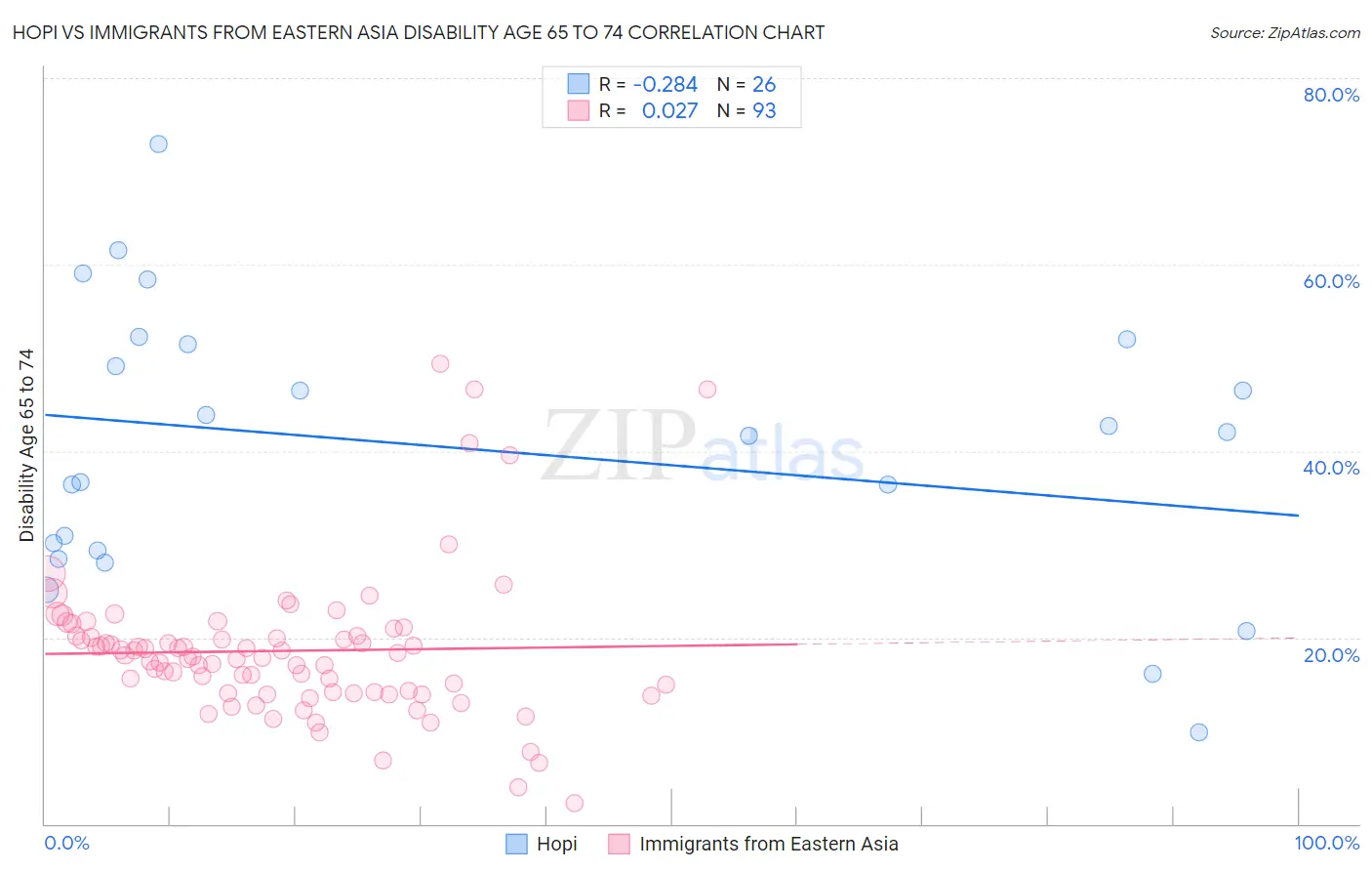 Hopi vs Immigrants from Eastern Asia Disability Age 65 to 74