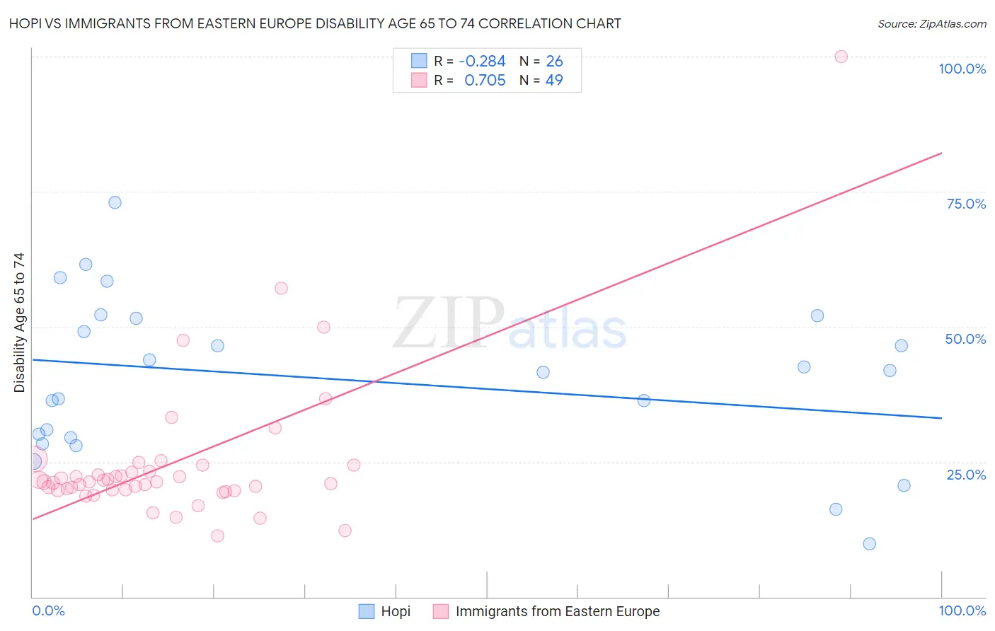 Hopi vs Immigrants from Eastern Europe Disability Age 65 to 74