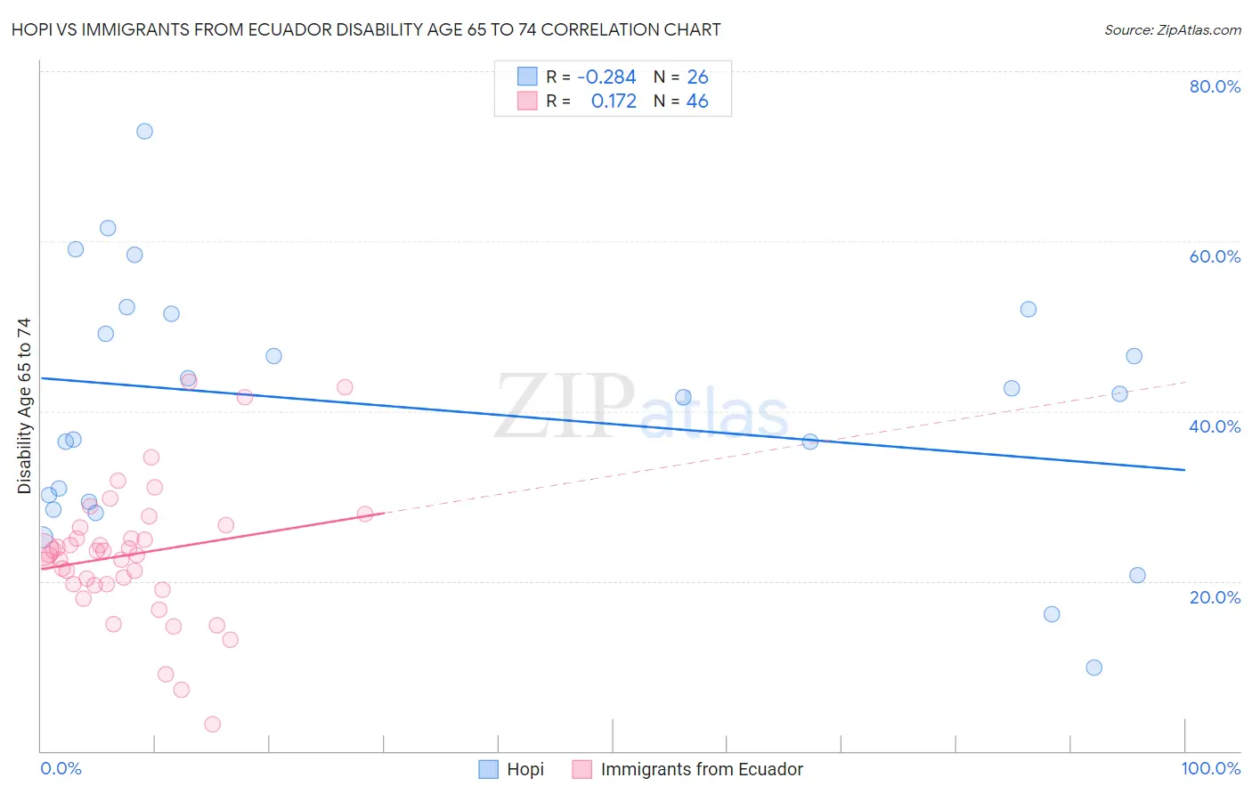 Hopi vs Immigrants from Ecuador Disability Age 65 to 74