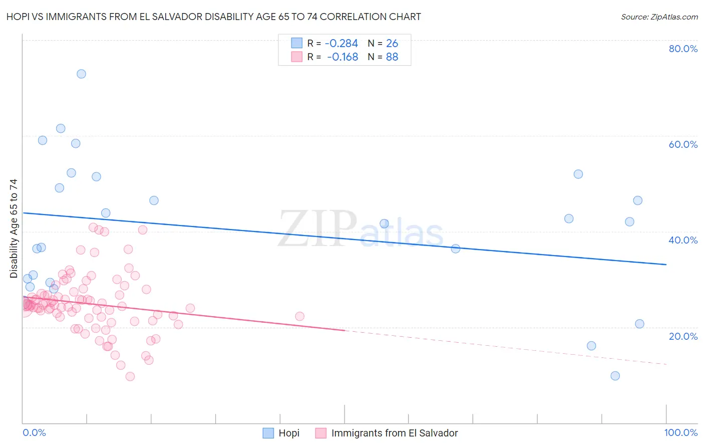 Hopi vs Immigrants from El Salvador Disability Age 65 to 74