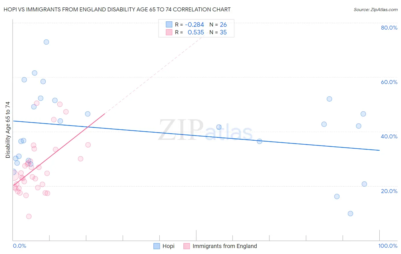 Hopi vs Immigrants from England Disability Age 65 to 74