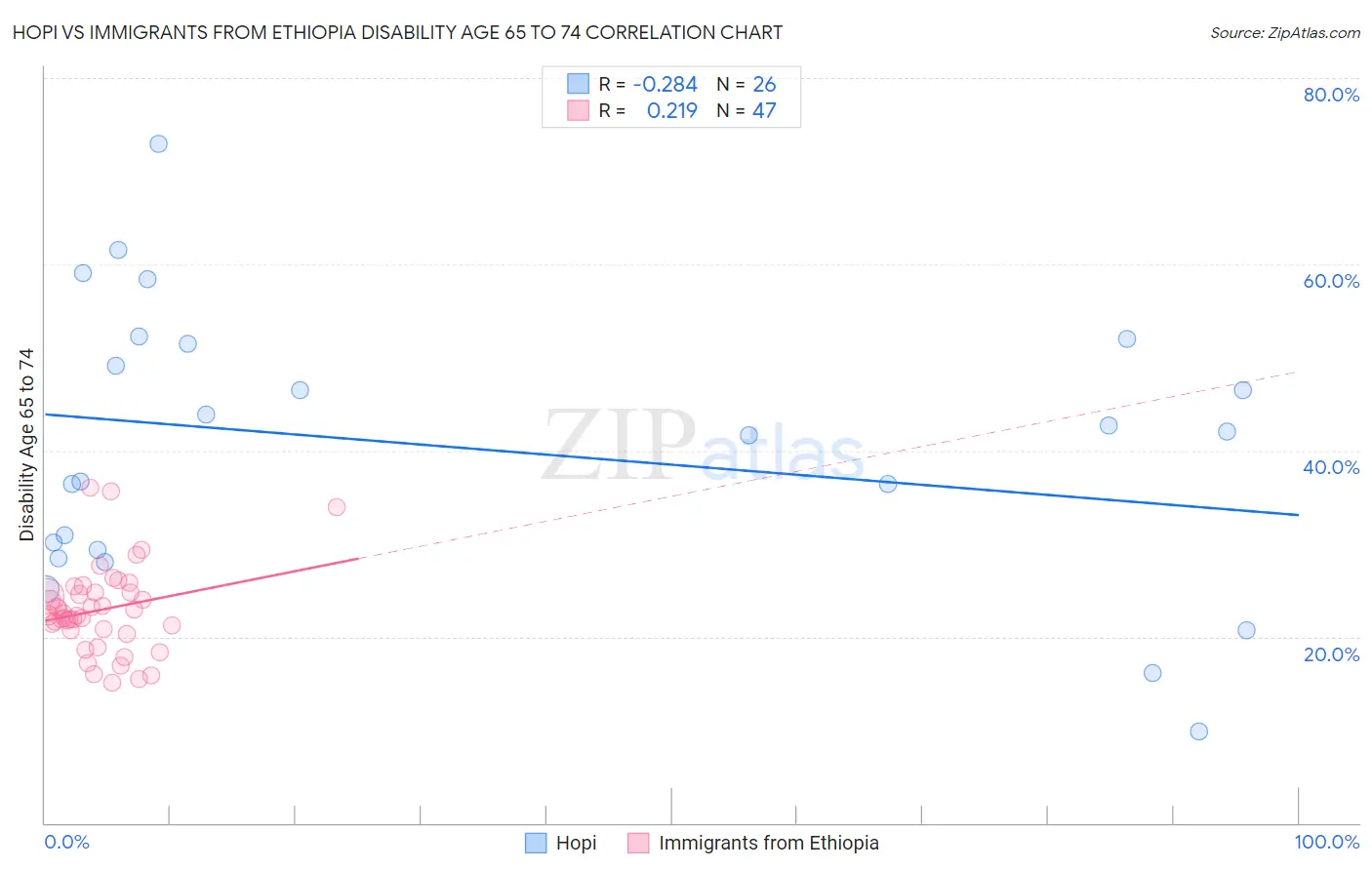 Hopi vs Immigrants from Ethiopia Disability Age 65 to 74