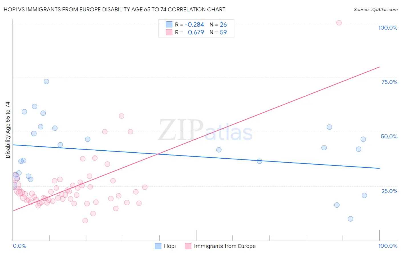 Hopi vs Immigrants from Europe Disability Age 65 to 74