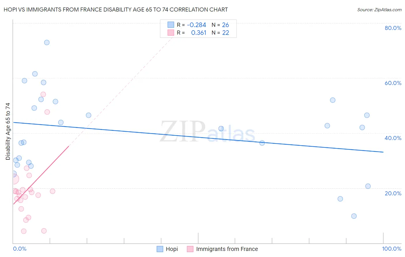 Hopi vs Immigrants from France Disability Age 65 to 74