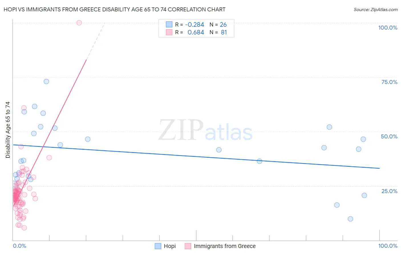 Hopi vs Immigrants from Greece Disability Age 65 to 74