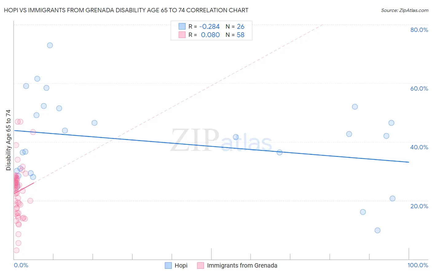 Hopi vs Immigrants from Grenada Disability Age 65 to 74