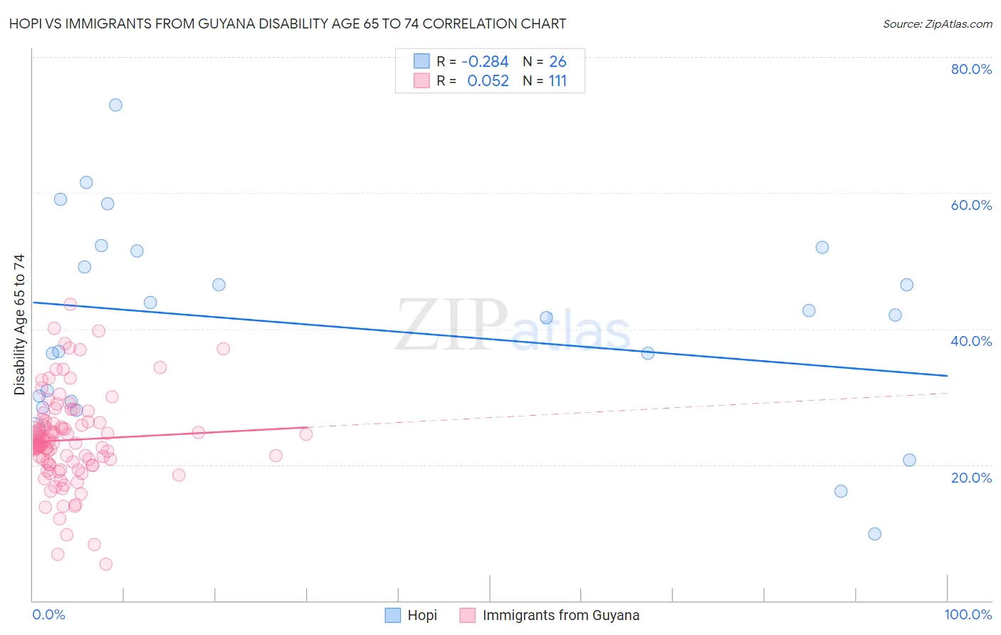 Hopi vs Immigrants from Guyana Disability Age 65 to 74