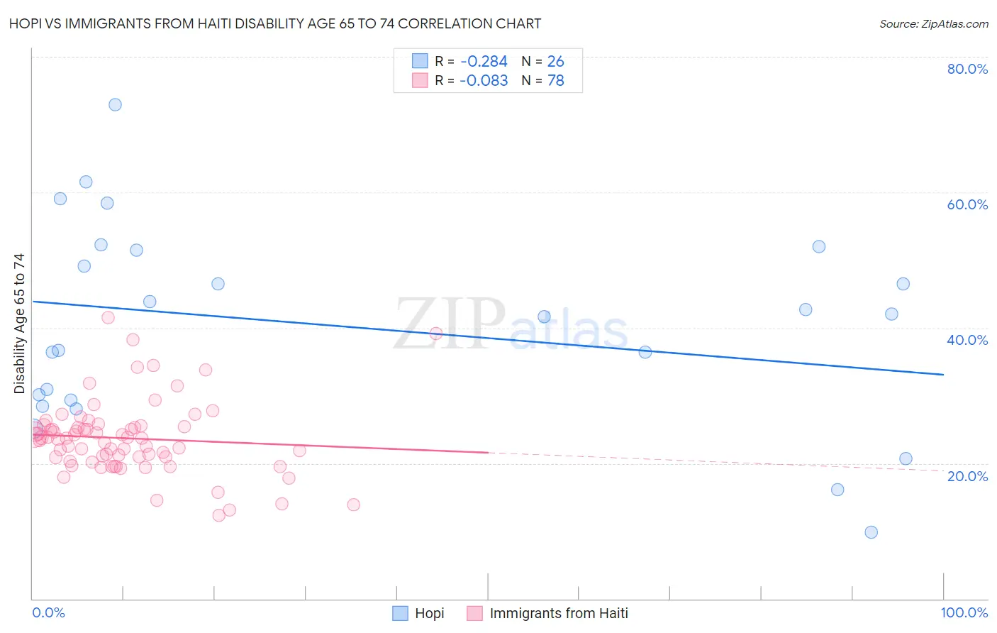 Hopi vs Immigrants from Haiti Disability Age 65 to 74