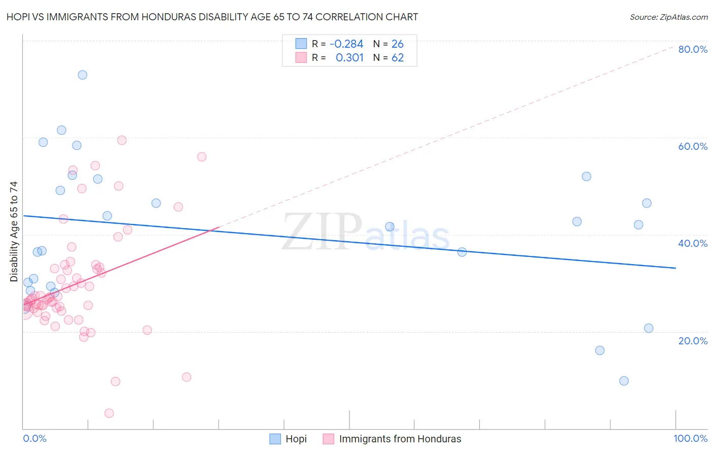 Hopi vs Immigrants from Honduras Disability Age 65 to 74