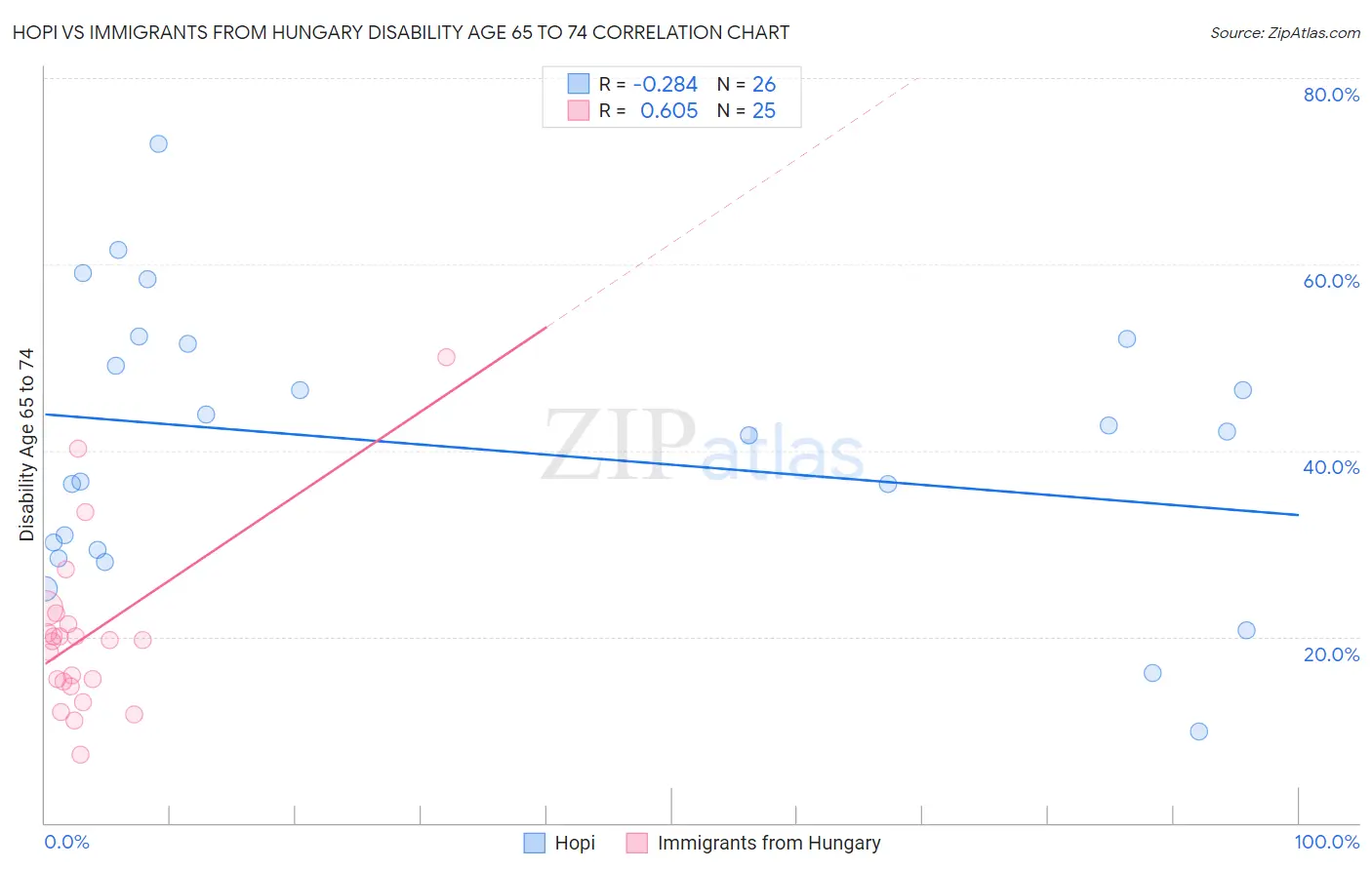 Hopi vs Immigrants from Hungary Disability Age 65 to 74