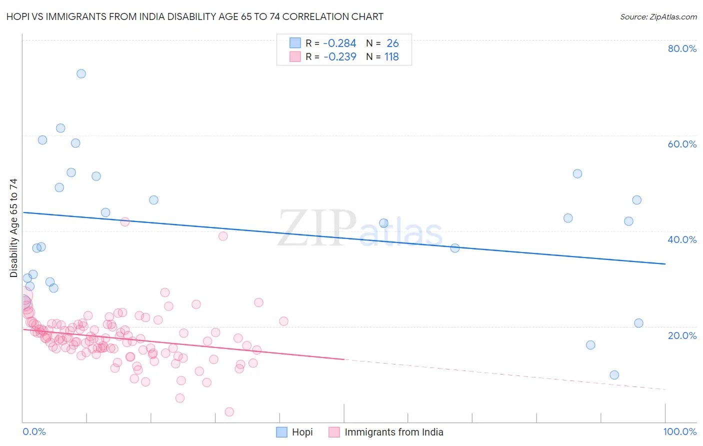 Hopi vs Immigrants from India Disability Age 65 to 74