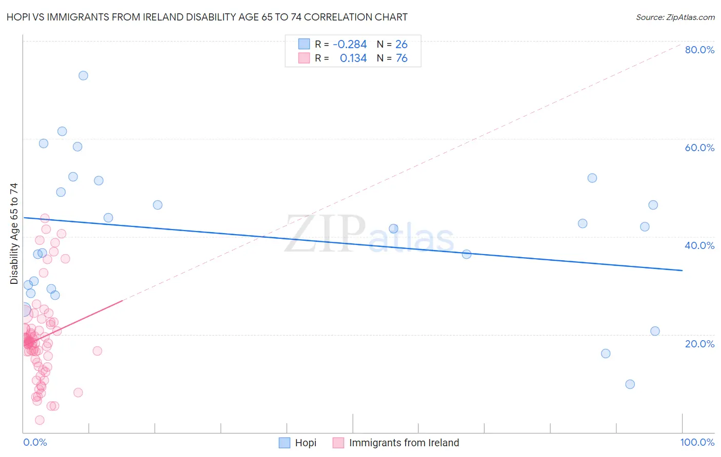 Hopi vs Immigrants from Ireland Disability Age 65 to 74
