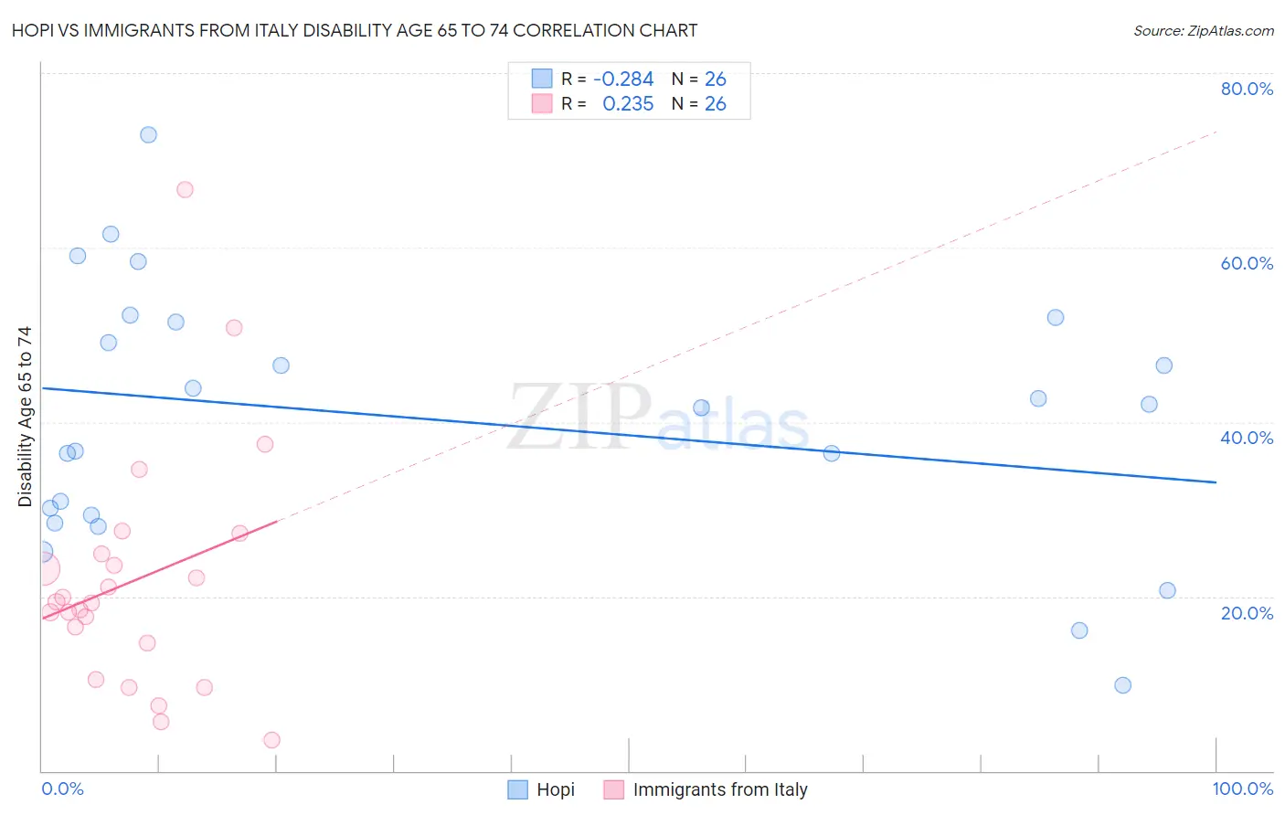 Hopi vs Immigrants from Italy Disability Age 65 to 74