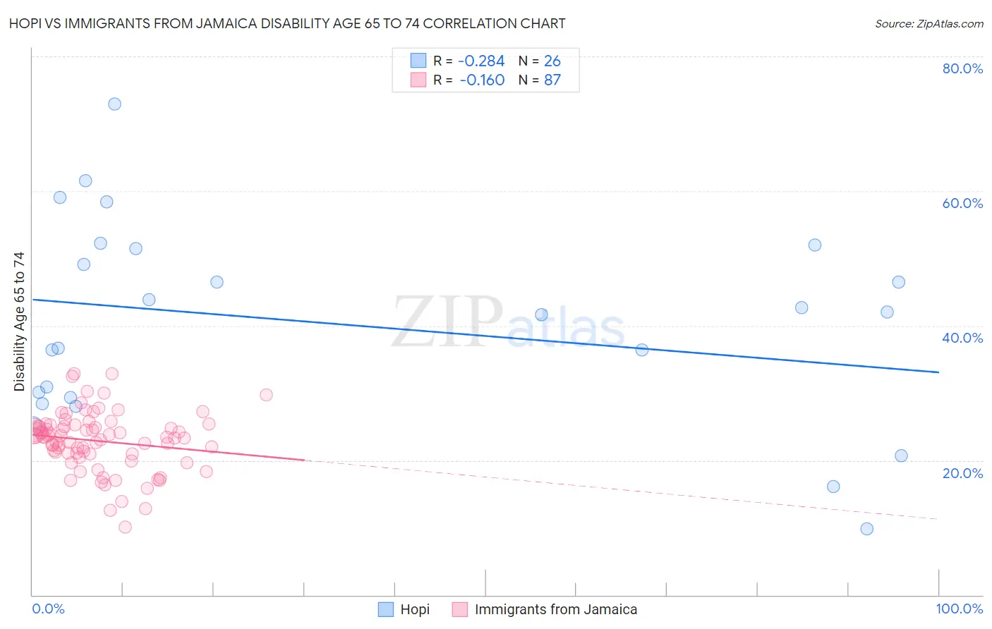 Hopi vs Immigrants from Jamaica Disability Age 65 to 74