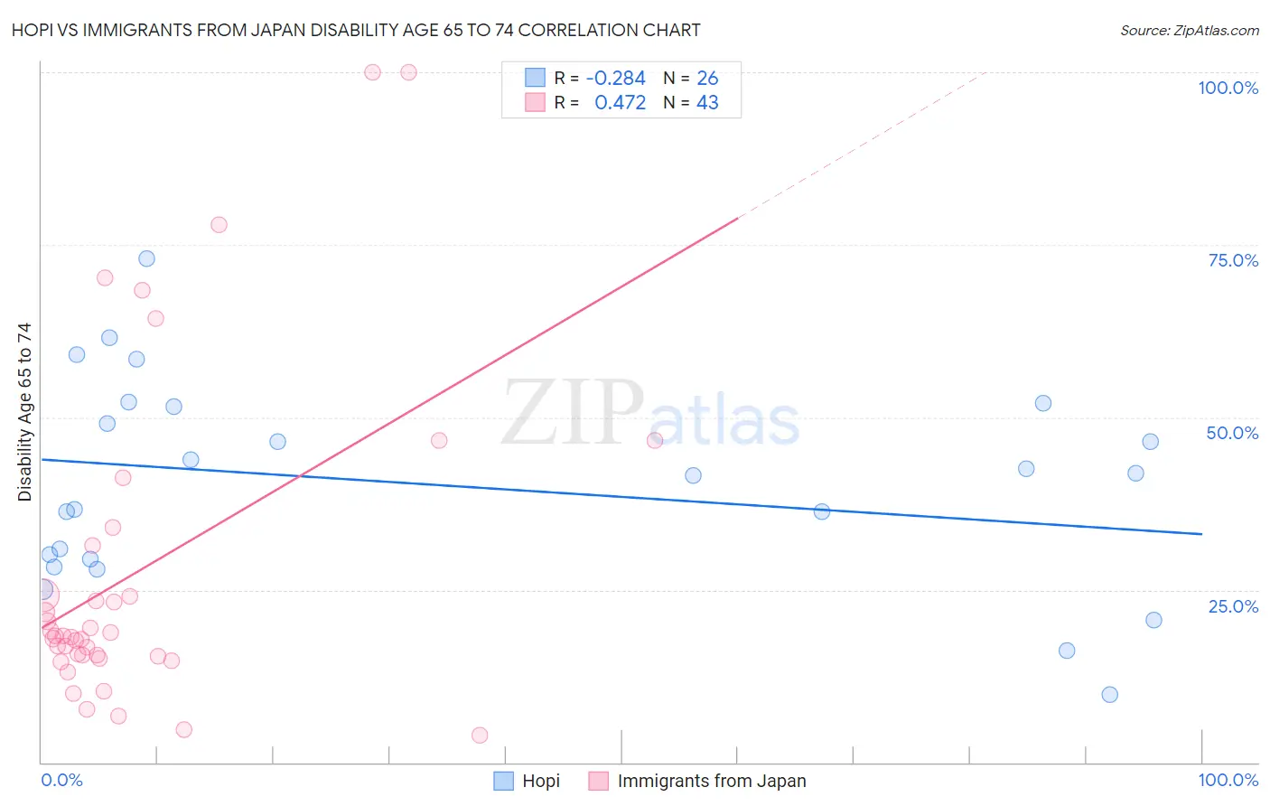 Hopi vs Immigrants from Japan Disability Age 65 to 74