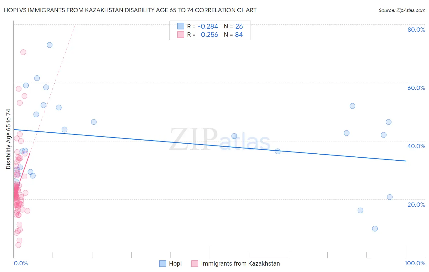 Hopi vs Immigrants from Kazakhstan Disability Age 65 to 74