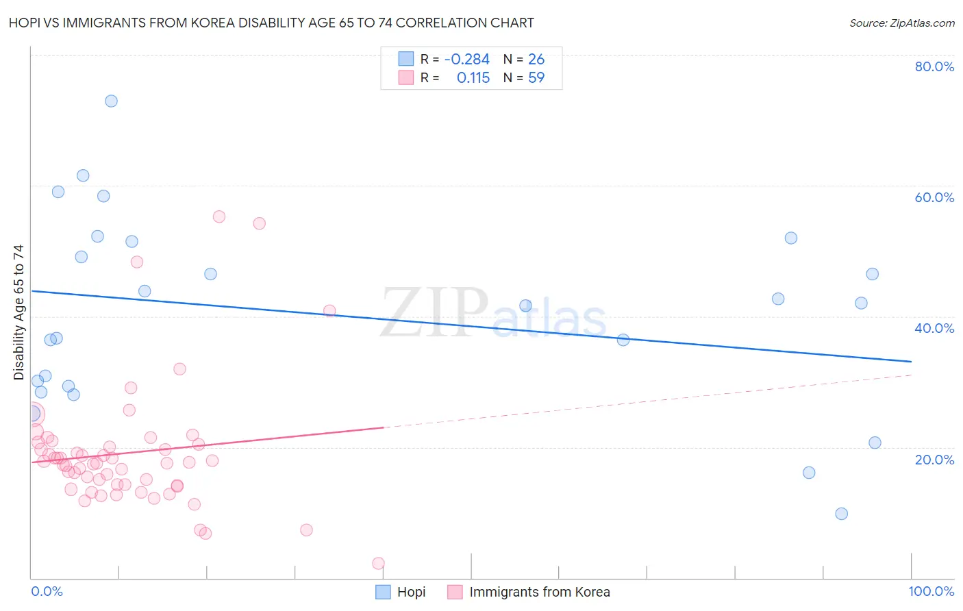 Hopi vs Immigrants from Korea Disability Age 65 to 74