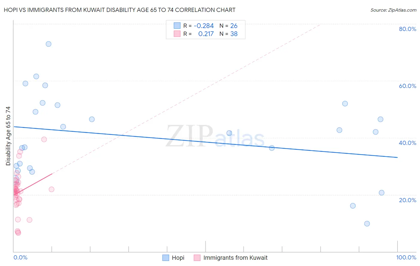 Hopi vs Immigrants from Kuwait Disability Age 65 to 74