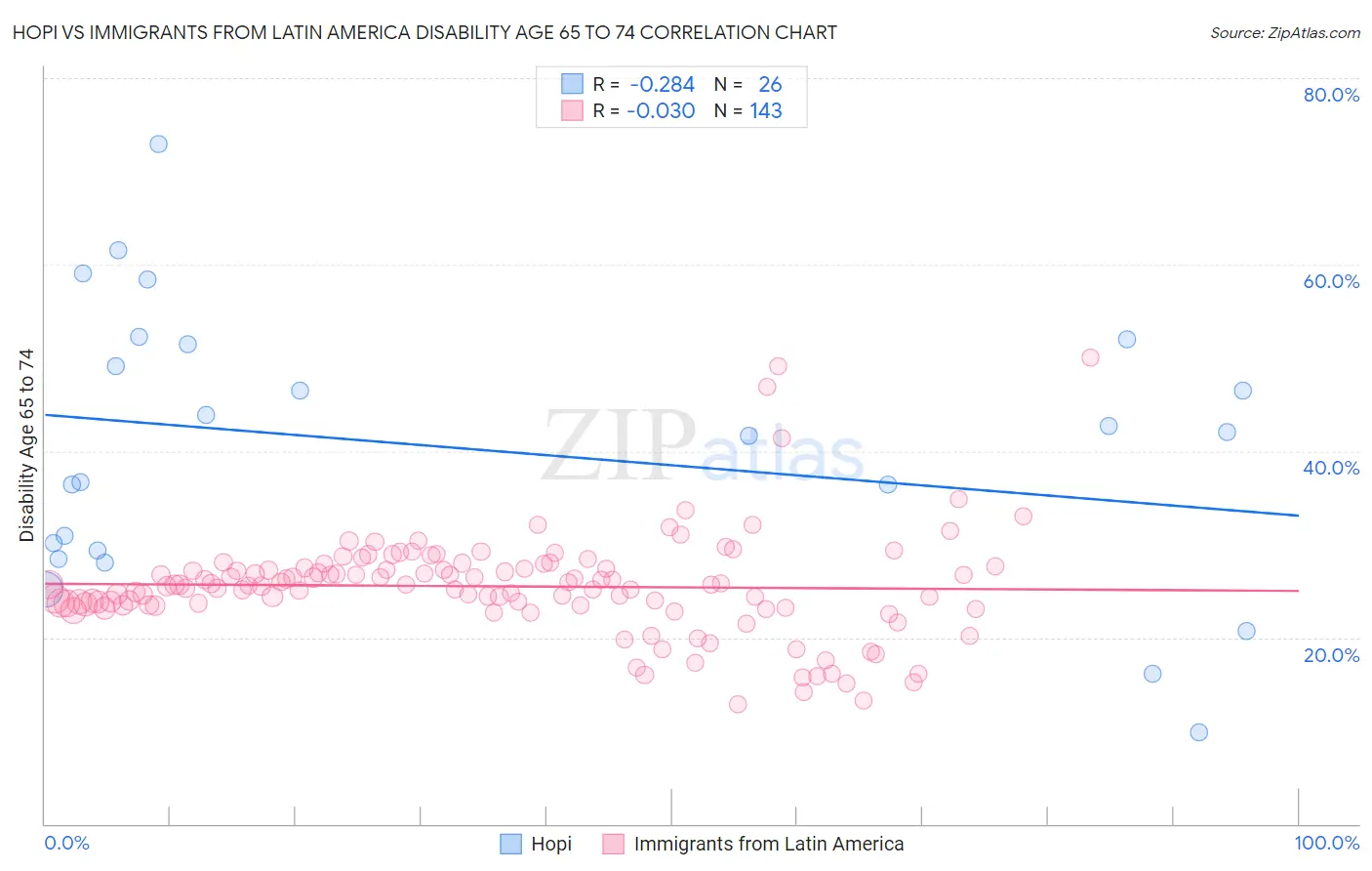 Hopi vs Immigrants from Latin America Disability Age 65 to 74