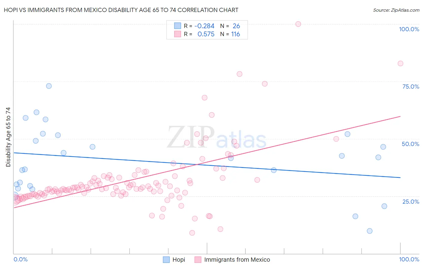 Hopi vs Immigrants from Mexico Disability Age 65 to 74