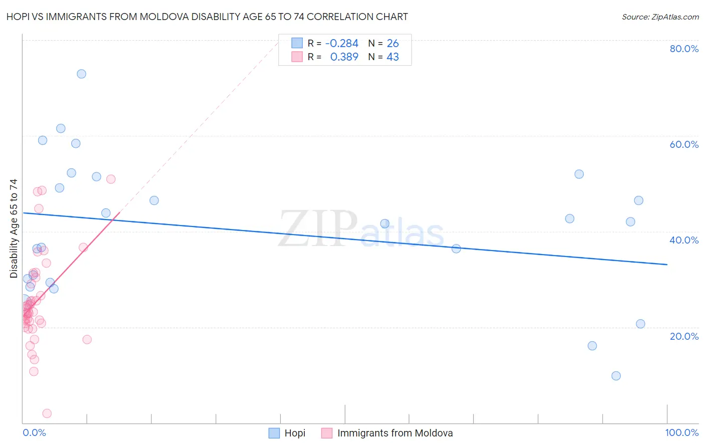 Hopi vs Immigrants from Moldova Disability Age 65 to 74
