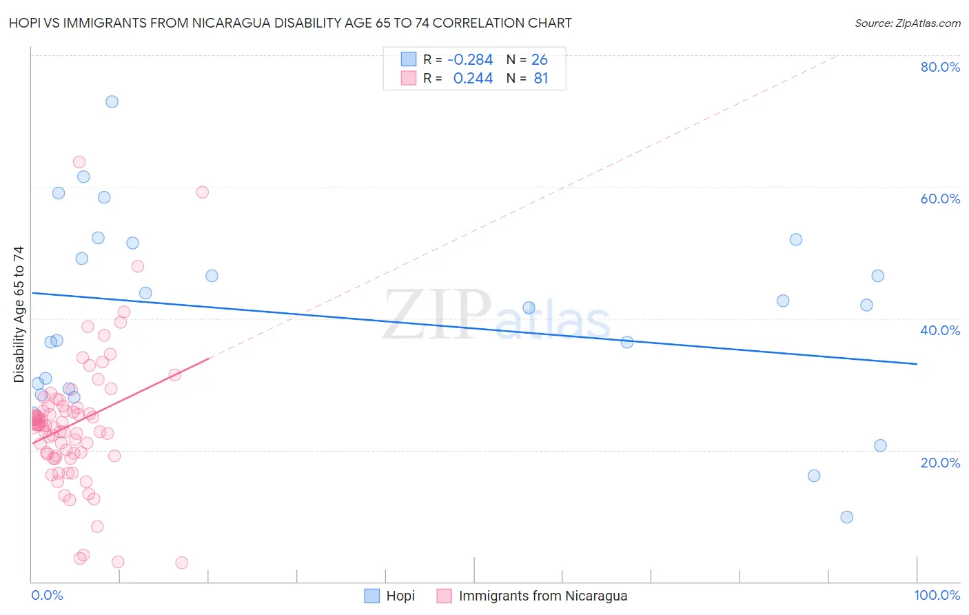 Hopi vs Immigrants from Nicaragua Disability Age 65 to 74