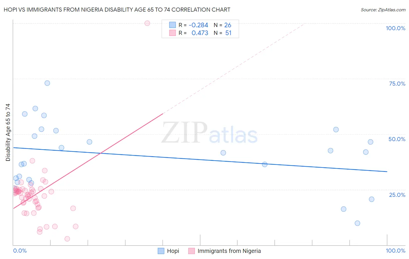 Hopi vs Immigrants from Nigeria Disability Age 65 to 74