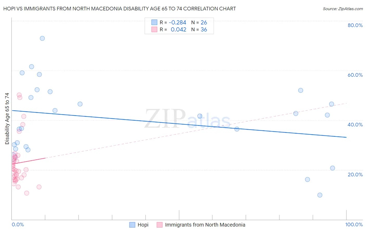 Hopi vs Immigrants from North Macedonia Disability Age 65 to 74