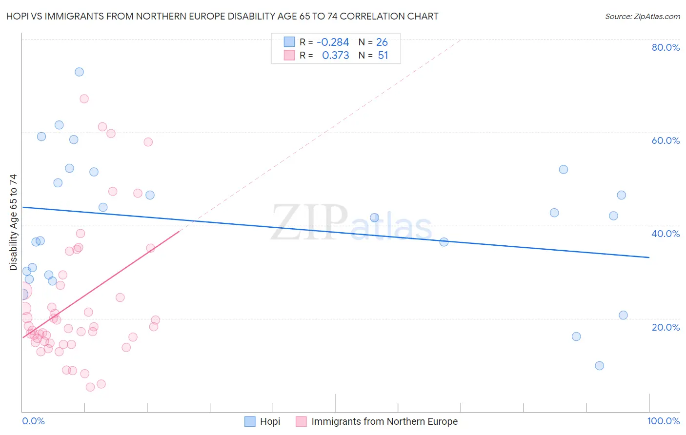 Hopi vs Immigrants from Northern Europe Disability Age 65 to 74