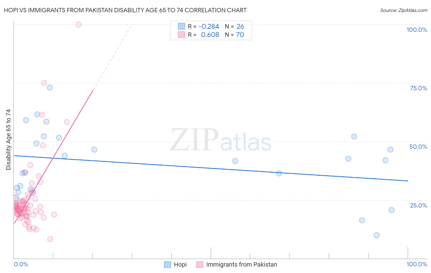 Hopi vs Immigrants from Pakistan Disability Age 65 to 74