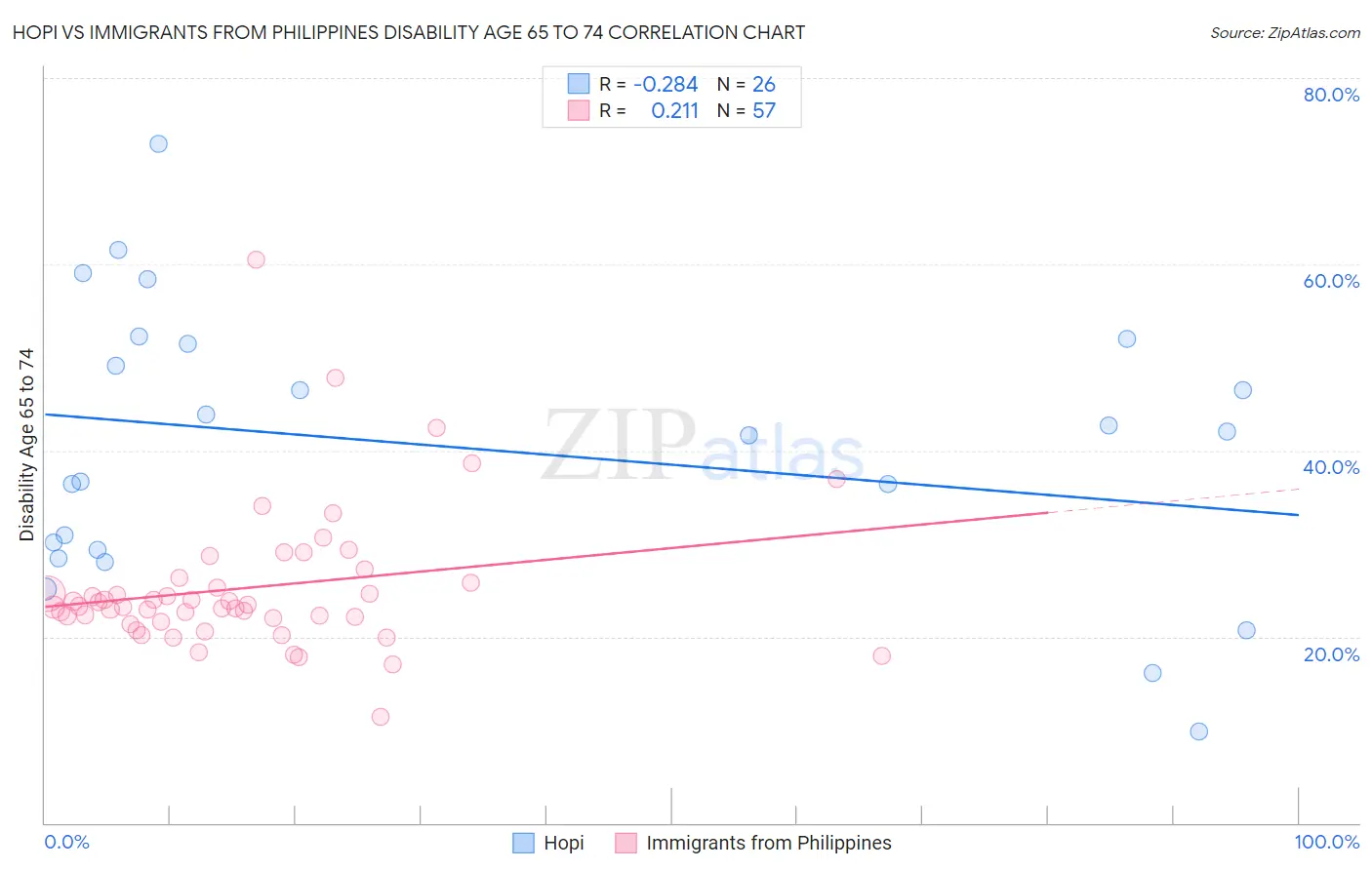 Hopi vs Immigrants from Philippines Disability Age 65 to 74