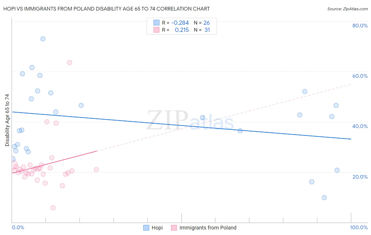 Hopi vs Immigrants from Poland Disability Age 65 to 74