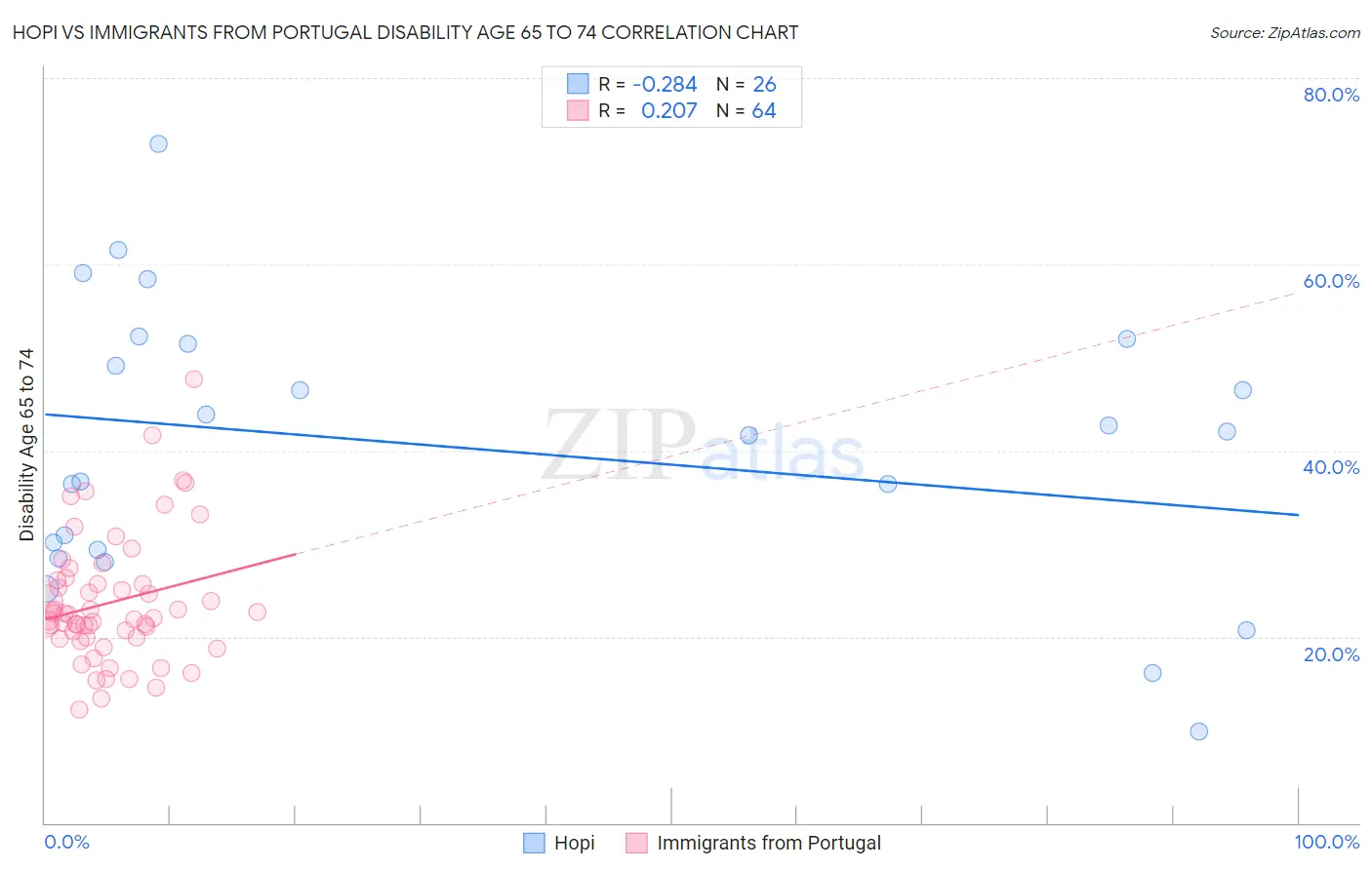 Hopi vs Immigrants from Portugal Disability Age 65 to 74