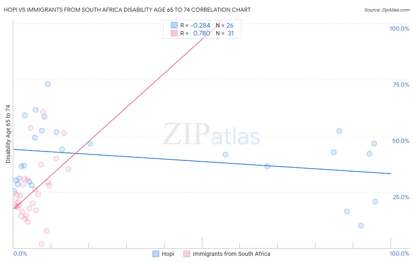 Hopi vs Immigrants from South Africa Disability Age 65 to 74