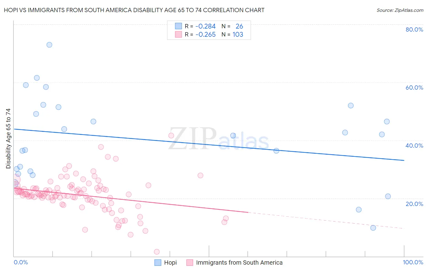 Hopi vs Immigrants from South America Disability Age 65 to 74