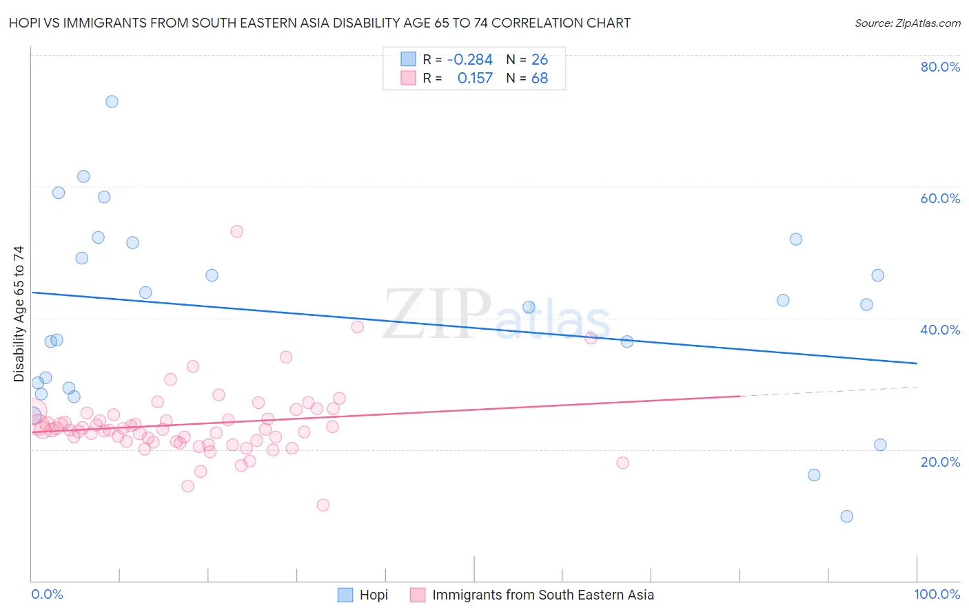 Hopi vs Immigrants from South Eastern Asia Disability Age 65 to 74