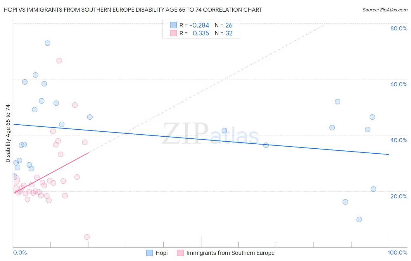 Hopi vs Immigrants from Southern Europe Disability Age 65 to 74