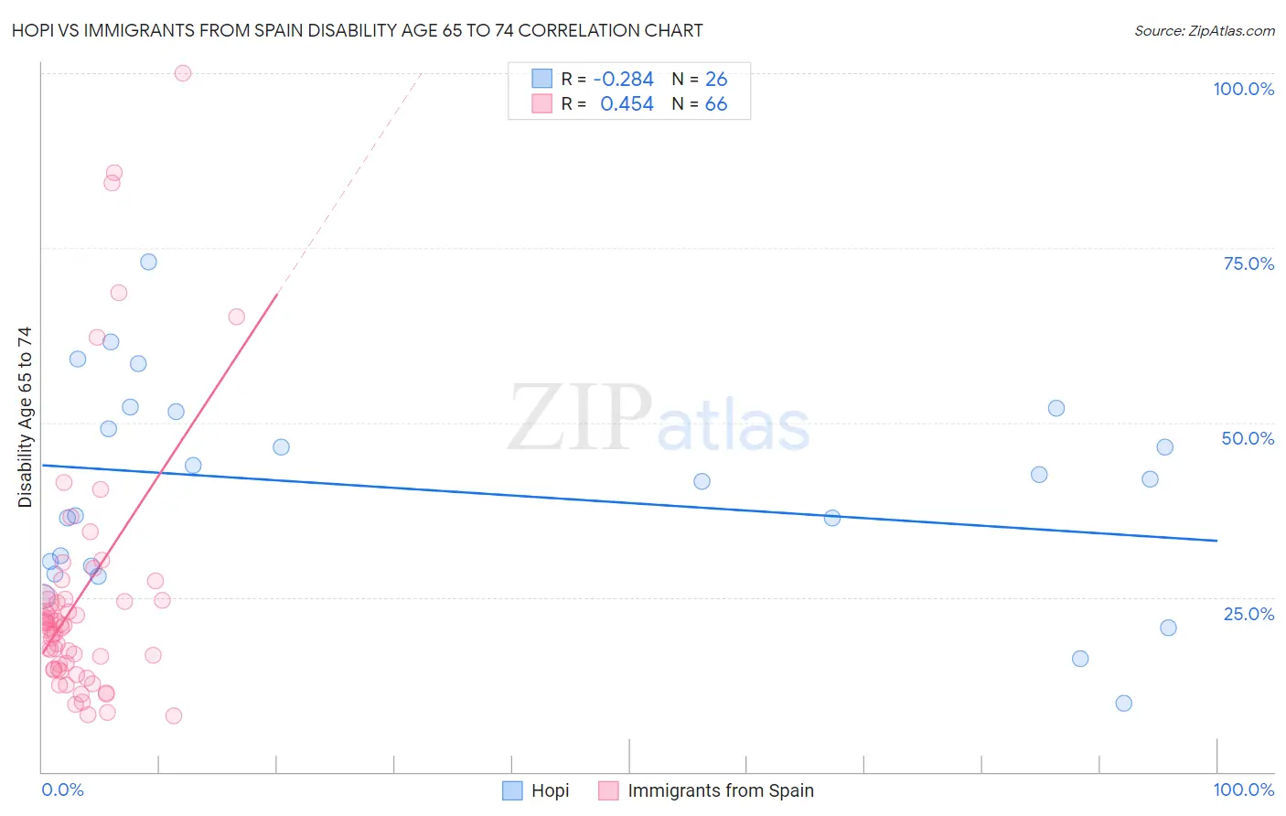 Hopi vs Immigrants from Spain Disability Age 65 to 74