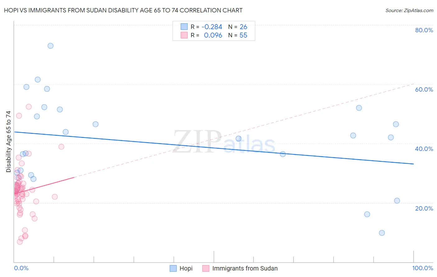 Hopi vs Immigrants from Sudan Disability Age 65 to 74