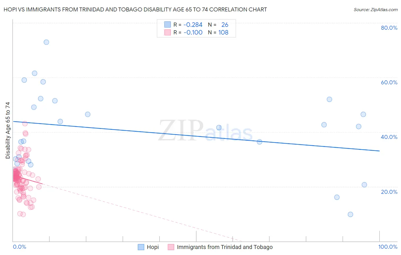 Hopi vs Immigrants from Trinidad and Tobago Disability Age 65 to 74
