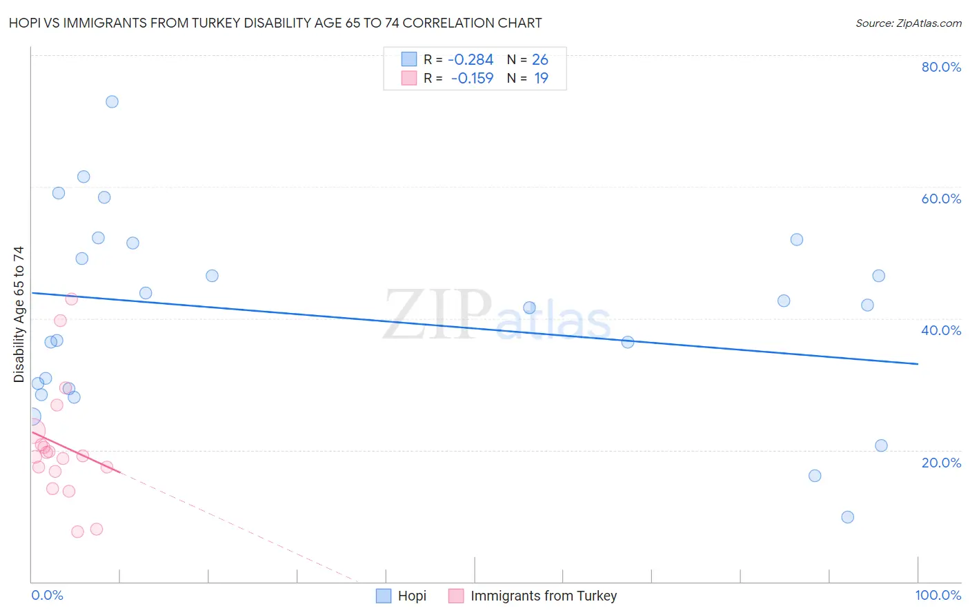 Hopi vs Immigrants from Turkey Disability Age 65 to 74