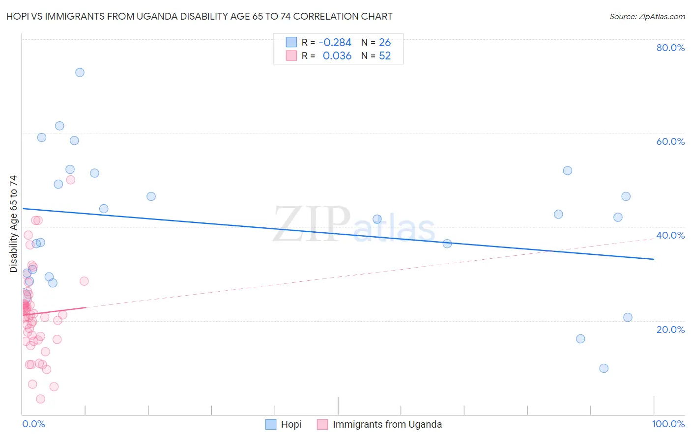 Hopi vs Immigrants from Uganda Disability Age 65 to 74