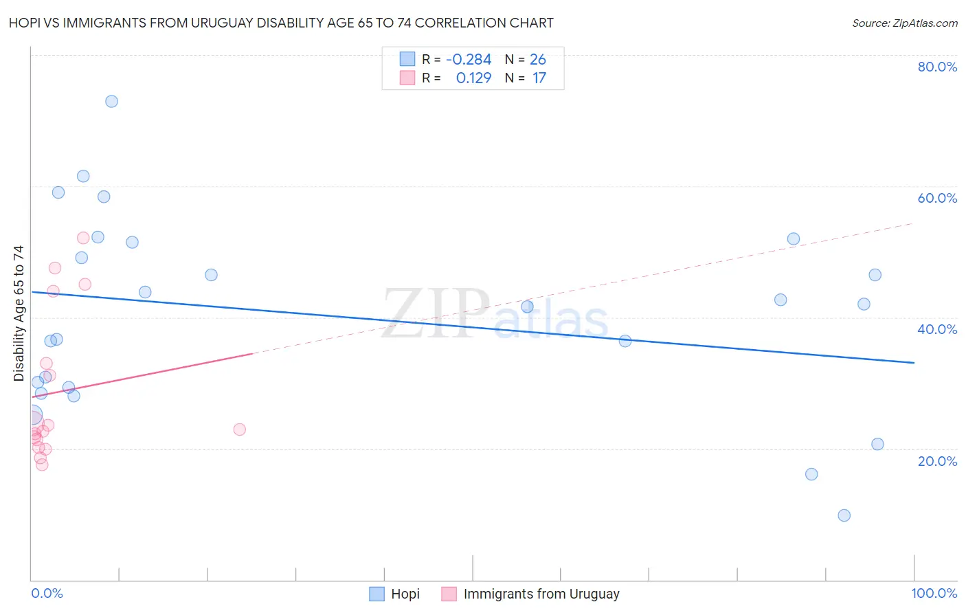 Hopi vs Immigrants from Uruguay Disability Age 65 to 74