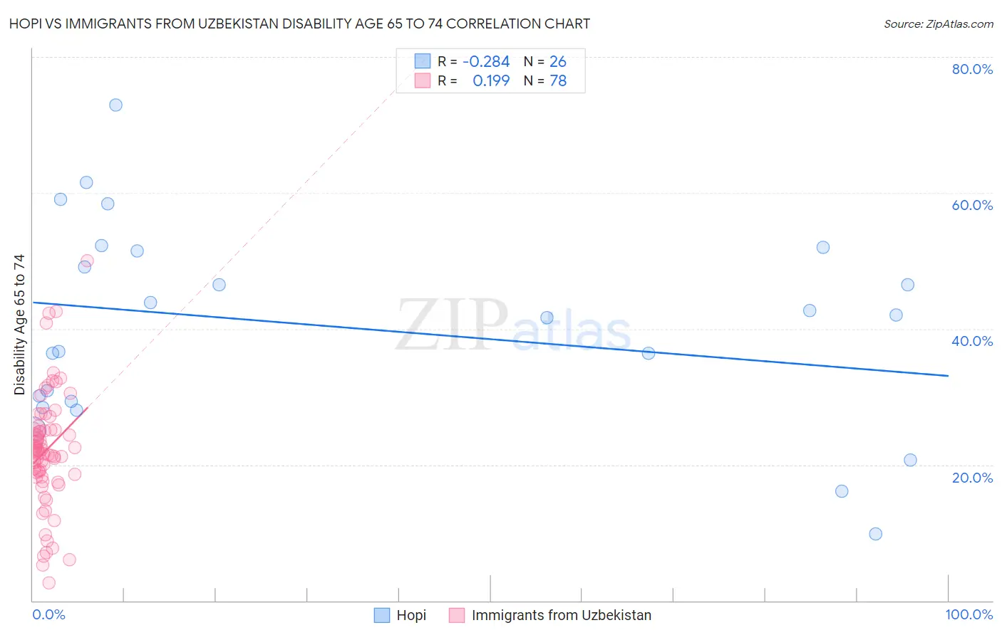 Hopi vs Immigrants from Uzbekistan Disability Age 65 to 74