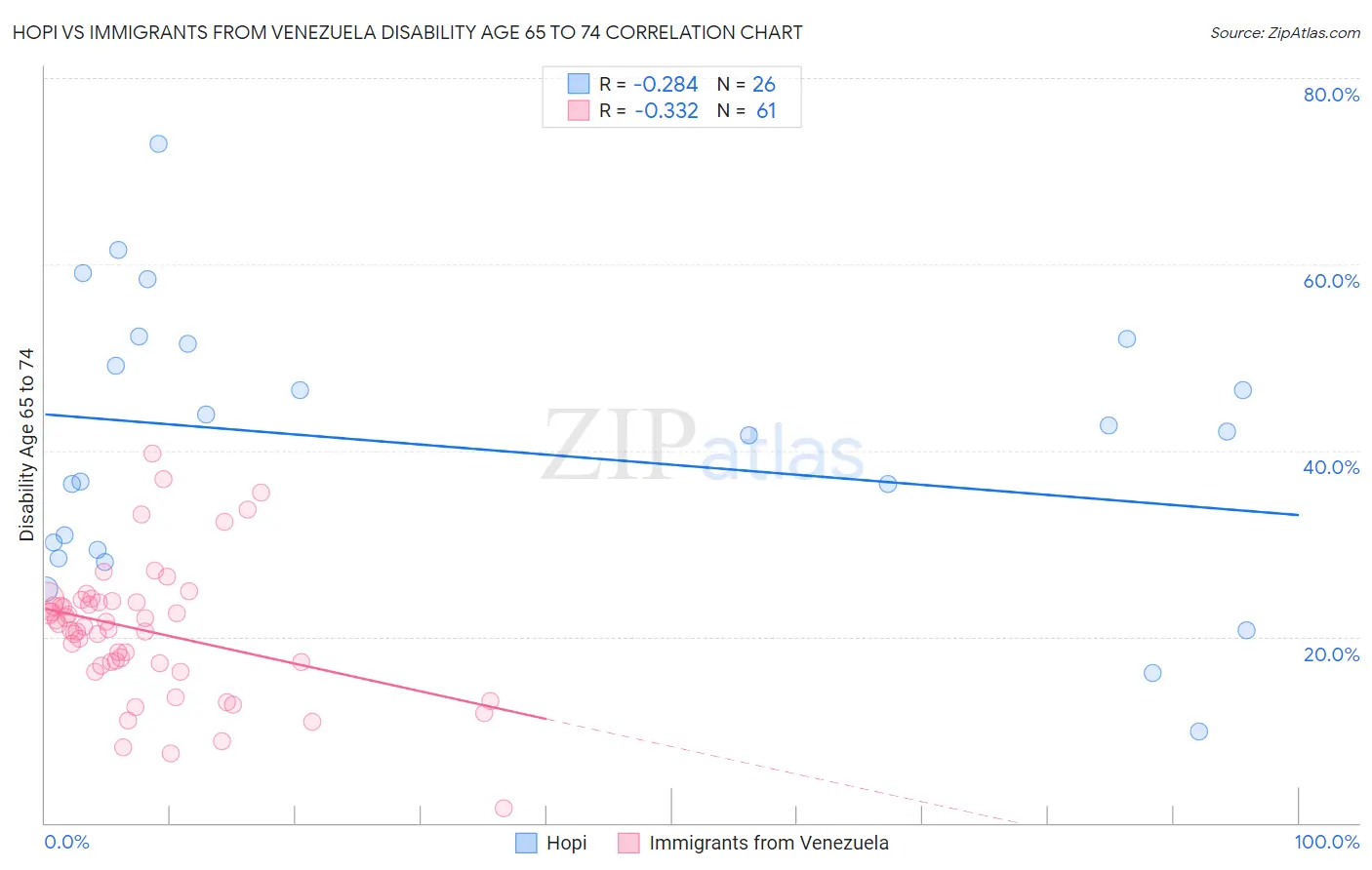 Hopi vs Immigrants from Venezuela Disability Age 65 to 74