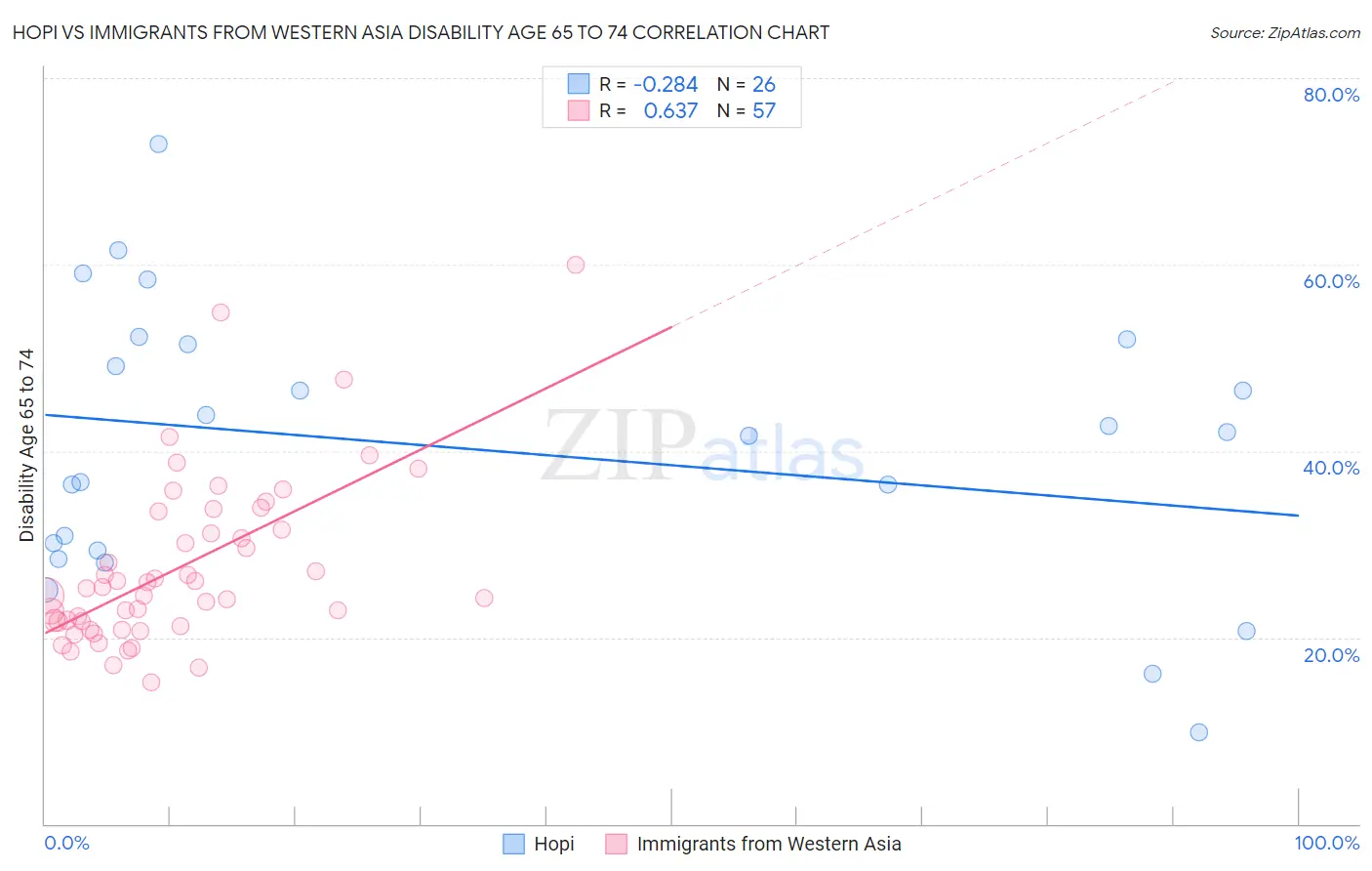 Hopi vs Immigrants from Western Asia Disability Age 65 to 74